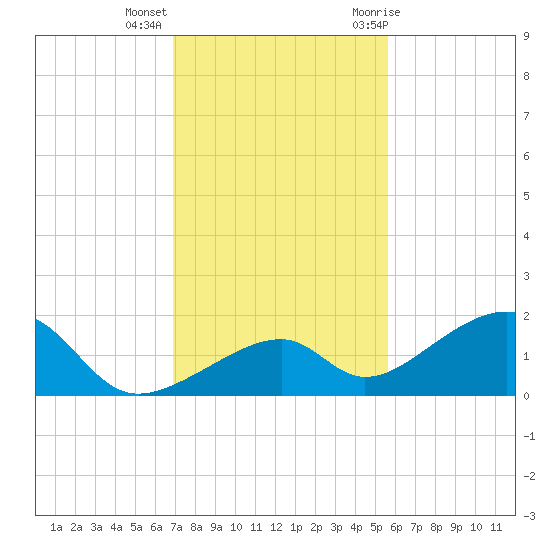 Bow Channel Northest tide chart for Monday, December 5, 2022