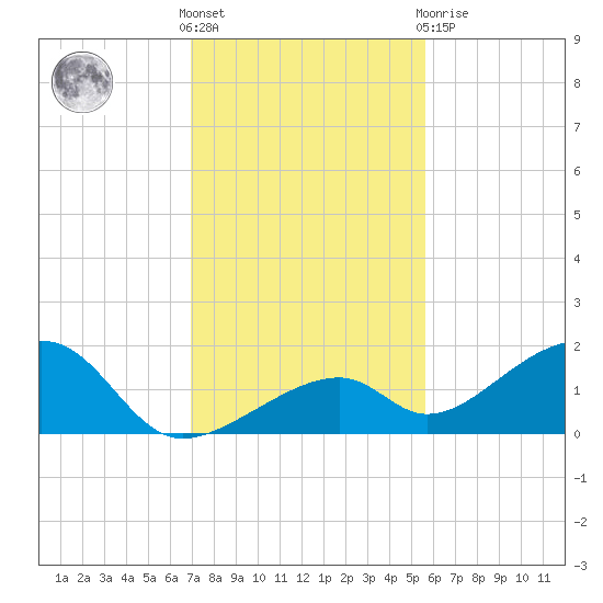 Bow Channel Northest tide chart for Wednesday, December 7, 2022
