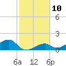 Bow Channel Northest tide chart for Tuesday, January 10, 2023