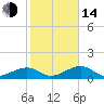 Bow Channel Northest tide chart for Saturday, January 14, 2023