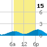 Bow Channel Northest tide chart for Sunday, January 15, 2023