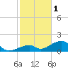 Bow Channel Northest tide chart for Sunday, January 1, 2023