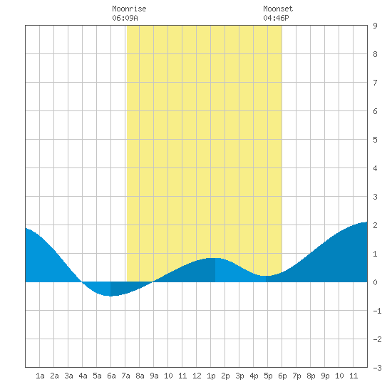 Bow Channel Northest tide chart for Friday, January 20, 2023