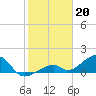 Bow Channel Northest tide chart for Friday, January 20, 2023