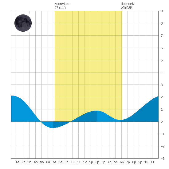 Bow Channel Northest tide chart for Saturday, January 21, 2023
