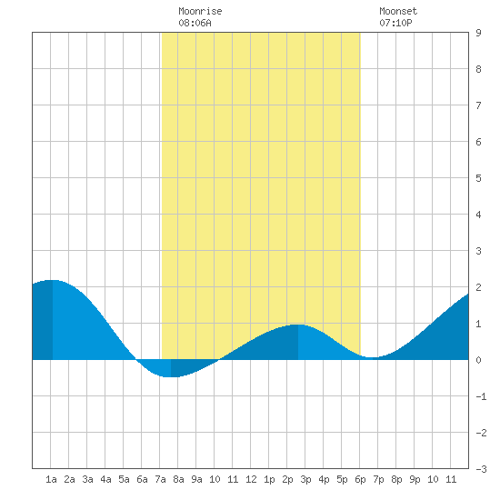 Bow Channel Northest tide chart for Sunday, January 22, 2023