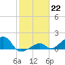 Bow Channel Northest tide chart for Sunday, January 22, 2023