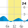 Bow Channel Northest tide chart for Tuesday, January 24, 2023