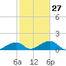 Bow Channel Northest tide chart for Friday, January 27, 2023