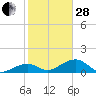 Bow Channel Northest tide chart for Saturday, January 28, 2023