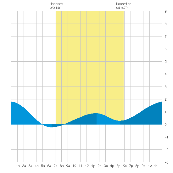 Bow Channel Northest tide chart for Thursday, January 5, 2023