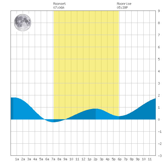 Bow Channel Northest tide chart for Friday, January 6, 2023