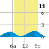 Bow Channel Northest tide chart for Saturday, February 11, 2023