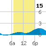 Bow Channel Northest tide chart for Wednesday, February 15, 2023