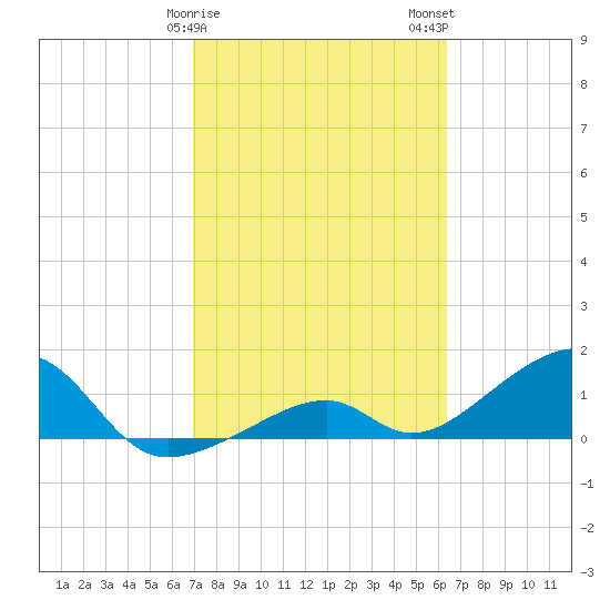 Bow Channel Northest tide chart for Saturday, February 18, 2023