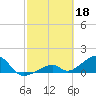 Bow Channel Northest tide chart for Saturday, February 18, 2023