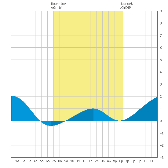 Bow Channel Northest tide chart for Sunday, February 19, 2023