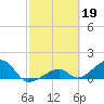 Bow Channel Northest tide chart for Sunday, February 19, 2023