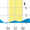 Bow Channel Northest tide chart for Wednesday, February 1, 2023