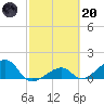 Bow Channel Northest tide chart for Monday, February 20, 2023