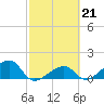Bow Channel Northest tide chart for Tuesday, February 21, 2023