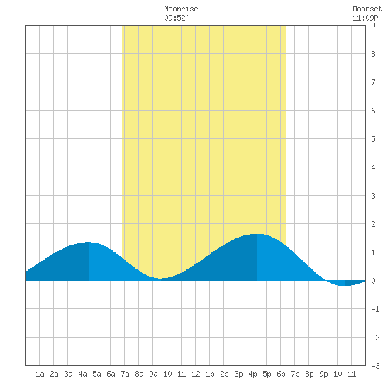 Bow Channel Northest tide chart for Friday, February 24, 2023
