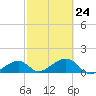 Bow Channel Northest tide chart for Friday, February 24, 2023