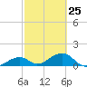 Bow Channel Northest tide chart for Saturday, February 25, 2023