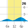 Bow Channel Northest tide chart for Sunday, February 26, 2023
