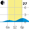Bow Channel Northest tide chart for Monday, February 27, 2023