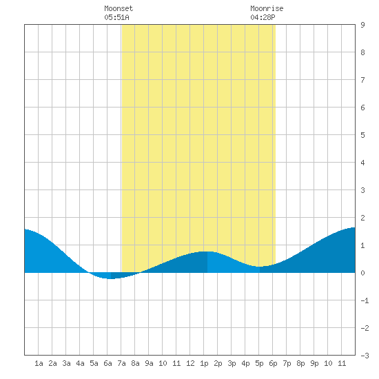 Bow Channel Northest tide chart for Friday, February 3, 2023
