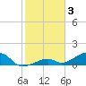 Bow Channel Northest tide chart for Friday, February 3, 2023