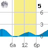 Bow Channel Northest tide chart for Sunday, February 5, 2023