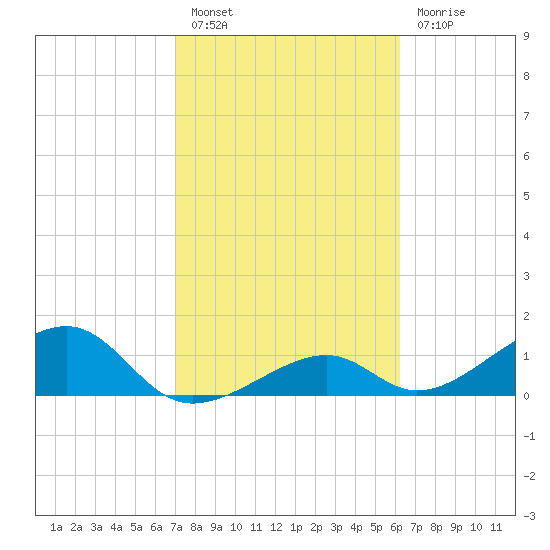Bow Channel Northest tide chart for Monday, February 6, 2023