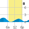 Bow Channel Northest tide chart for Wednesday, February 8, 2023