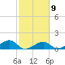 Bow Channel Northest tide chart for Thursday, February 9, 2023