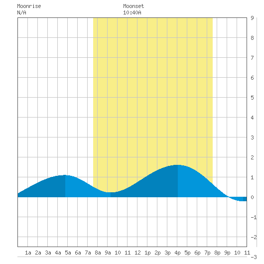 Bow Channel Northest tide chart for Sunday, March 12, 2023