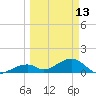 Bow Channel Northest tide chart for Monday, March 13, 2023