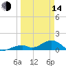 Bow Channel Northest tide chart for Tuesday, March 14, 2023