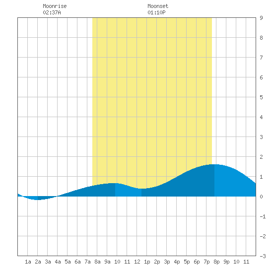 Bow Channel Northest tide chart for Wednesday, March 15, 2023