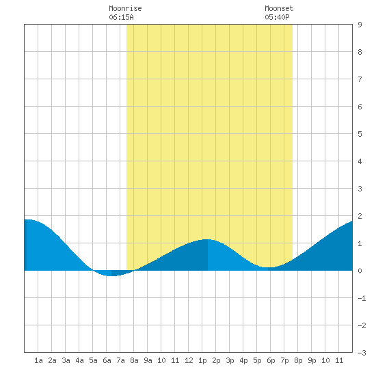 Bow Channel Northest tide chart for Sunday, March 19, 2023