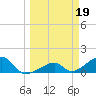 Bow Channel Northest tide chart for Sunday, March 19, 2023
