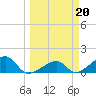 Bow Channel Northest tide chart for Monday, March 20, 2023