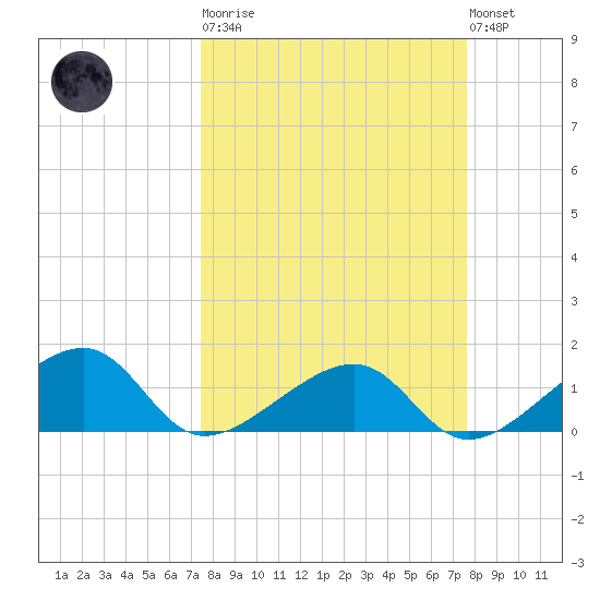 Bow Channel Northest tide chart for Tuesday, March 21, 2023