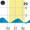 Bow Channel Northest tide chart for Tuesday, March 21, 2023