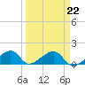 Bow Channel Northest tide chart for Wednesday, March 22, 2023