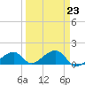 Bow Channel Northest tide chart for Thursday, March 23, 2023