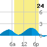 Bow Channel Northest tide chart for Friday, March 24, 2023