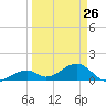 Bow Channel Northest tide chart for Sunday, March 26, 2023