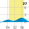 Bow Channel Northest tide chart for Monday, March 27, 2023